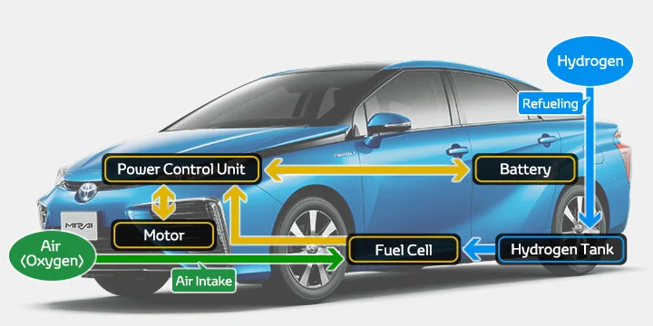 Toyota Mirai - Veículo a Hidrogénio